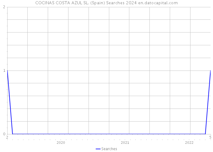 COCINAS COSTA AZUL SL. (Spain) Searches 2024 