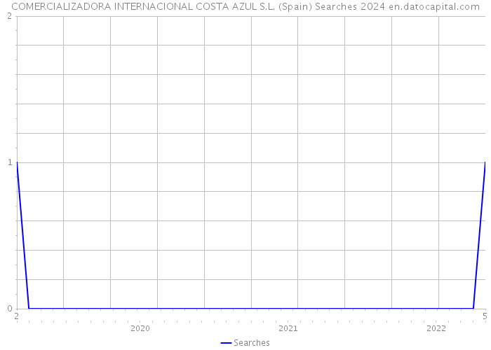 COMERCIALIZADORA INTERNACIONAL COSTA AZUL S.L. (Spain) Searches 2024 