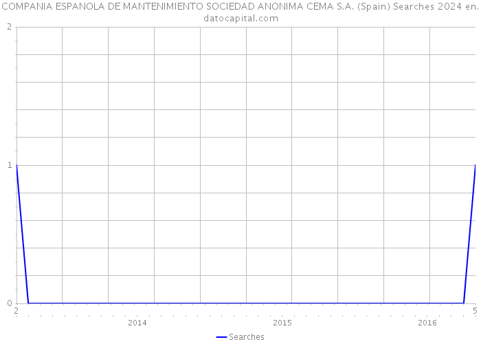 COMPANIA ESPANOLA DE MANTENIMIENTO SOCIEDAD ANONIMA CEMA S.A. (Spain) Searches 2024 