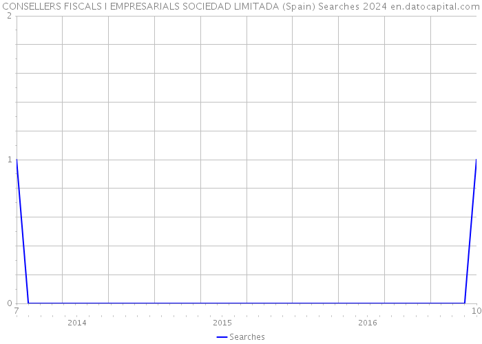 CONSELLERS FISCALS I EMPRESARIALS SOCIEDAD LIMITADA (Spain) Searches 2024 