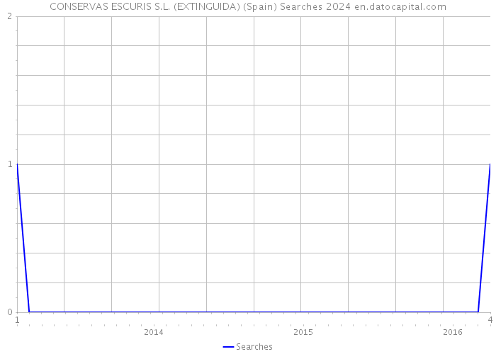CONSERVAS ESCURIS S.L. (EXTINGUIDA) (Spain) Searches 2024 