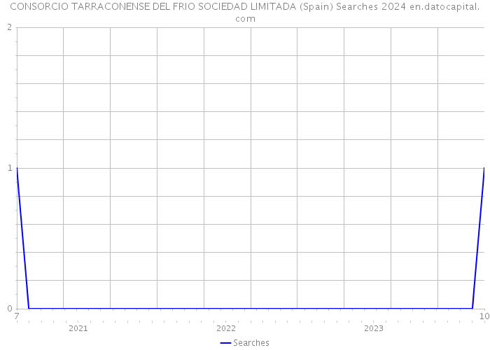 CONSORCIO TARRACONENSE DEL FRIO SOCIEDAD LIMITADA (Spain) Searches 2024 