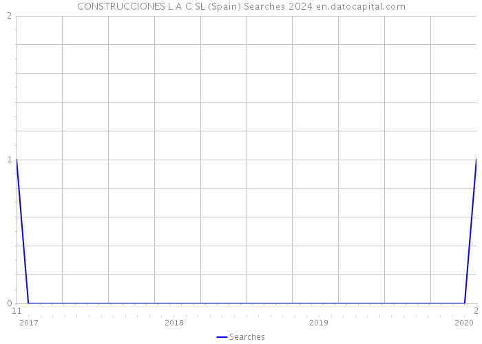 CONSTRUCCIONES L A C SL (Spain) Searches 2024 