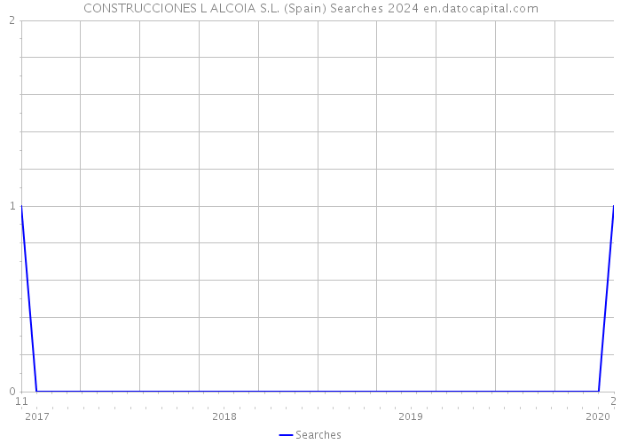 CONSTRUCCIONES L ALCOIA S.L. (Spain) Searches 2024 