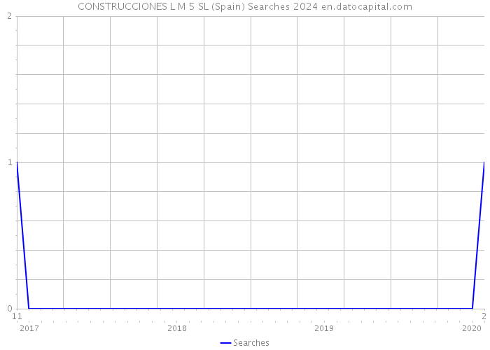 CONSTRUCCIONES L M 5 SL (Spain) Searches 2024 