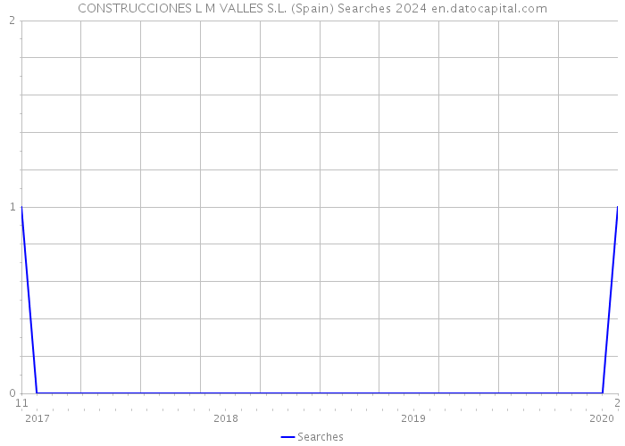 CONSTRUCCIONES L M VALLES S.L. (Spain) Searches 2024 