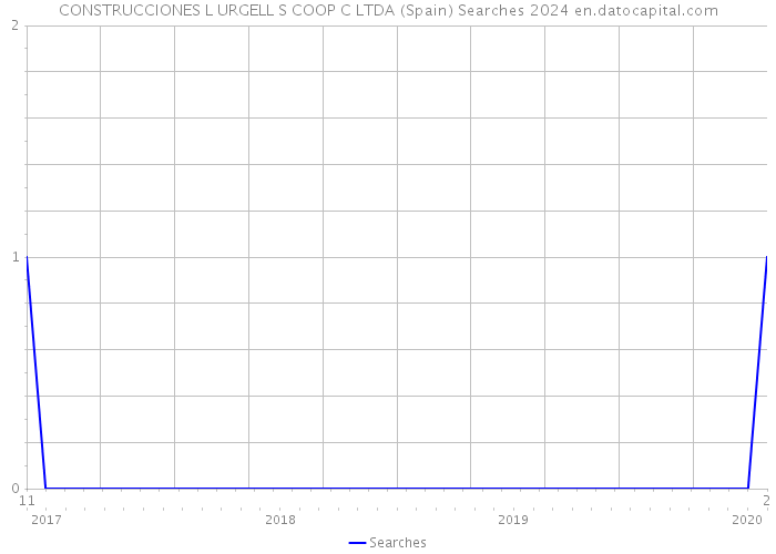 CONSTRUCCIONES L URGELL S COOP C LTDA (Spain) Searches 2024 