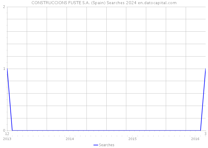 CONSTRUCCIONS FUSTE S.A. (Spain) Searches 2024 