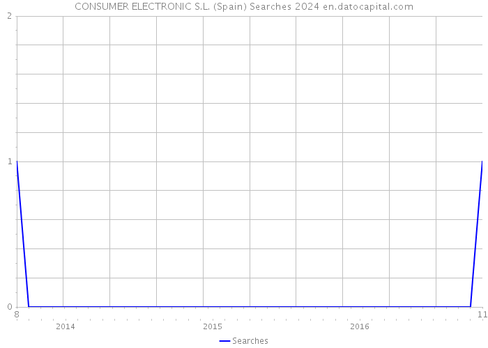 CONSUMER ELECTRONIC S.L. (Spain) Searches 2024 