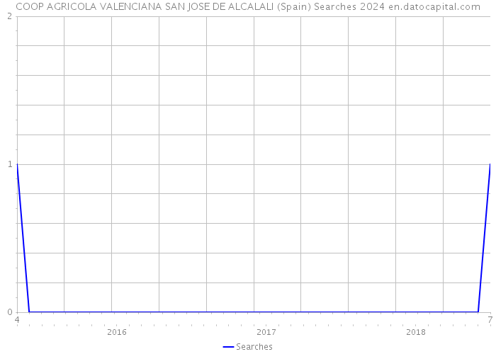 COOP AGRICOLA VALENCIANA SAN JOSE DE ALCALALI (Spain) Searches 2024 