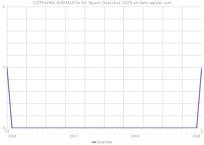 COTRANSA ANDALUCIA SA (Spain) Searches 2024 