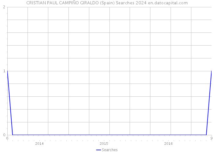 CRISTIAN PAUL CAMPIÑO GIRALDO (Spain) Searches 2024 