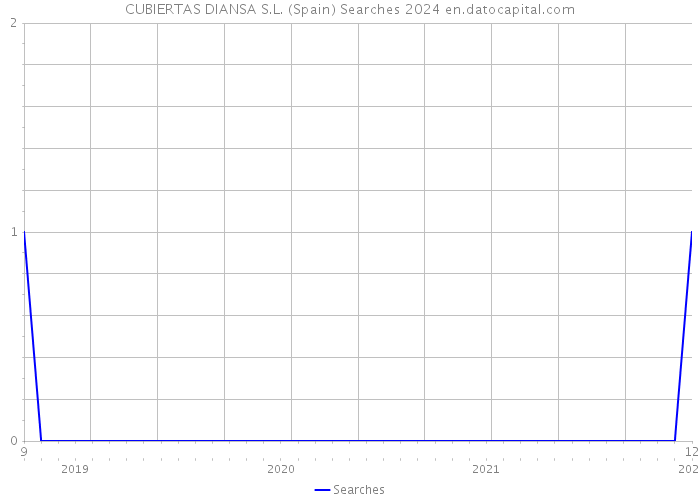 CUBIERTAS DIANSA S.L. (Spain) Searches 2024 
