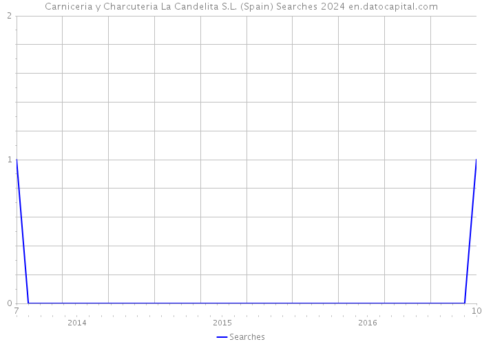 Carniceria y Charcuteria La Candelita S.L. (Spain) Searches 2024 