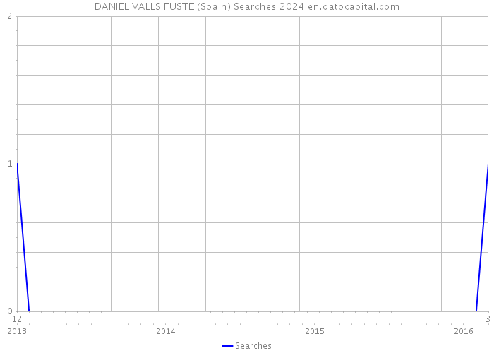 DANIEL VALLS FUSTE (Spain) Searches 2024 