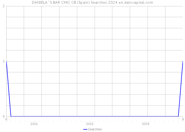 DANIELA´S BAR CHIC CB (Spain) Searches 2024 