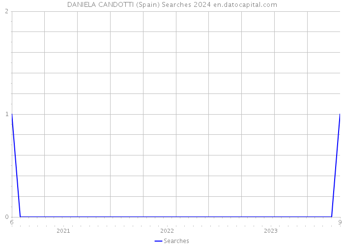 DANIELA CANDOTTI (Spain) Searches 2024 