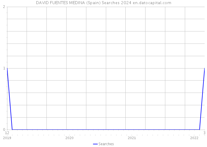 DAVID FUENTES MEDINA (Spain) Searches 2024 