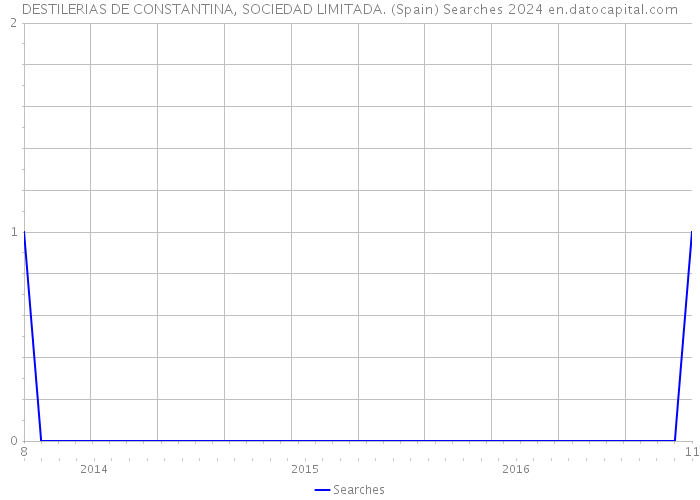 DESTILERIAS DE CONSTANTINA, SOCIEDAD LIMITADA. (Spain) Searches 2024 