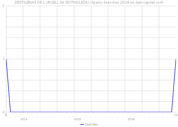 DESTILERIAS DE L URGELL SA (EXTINGUIDA) (Spain) Searches 2024 
