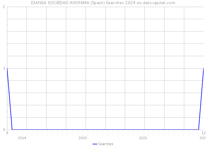 DIANSA SOCIEDAD ANONIMA (Spain) Searches 2024 