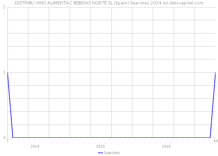 DISTRIBU VINO ALIMENTAC BEBIDAS NORTE SL (Spain) Searches 2024 