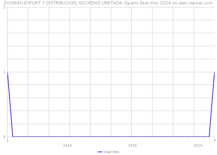 DOLMAN EXPORT Y DISTRIBUCION, SOCIEDAD LIMITADA (Spain) Searches 2024 