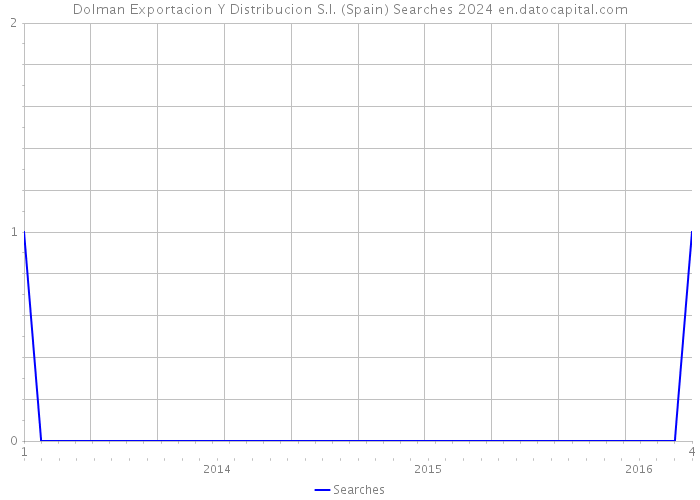 Dolman Exportacion Y Distribucion S.l. (Spain) Searches 2024 