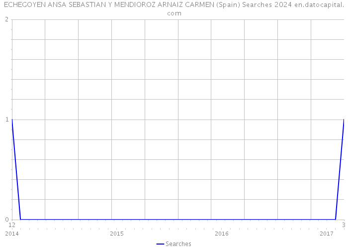 ECHEGOYEN ANSA SEBASTIAN Y MENDIOROZ ARNAIZ CARMEN (Spain) Searches 2024 