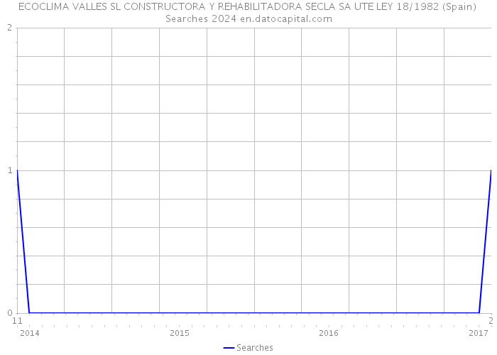 ECOCLIMA VALLES SL CONSTRUCTORA Y REHABILITADORA SECLA SA UTE LEY 18/1982 (Spain) Searches 2024 