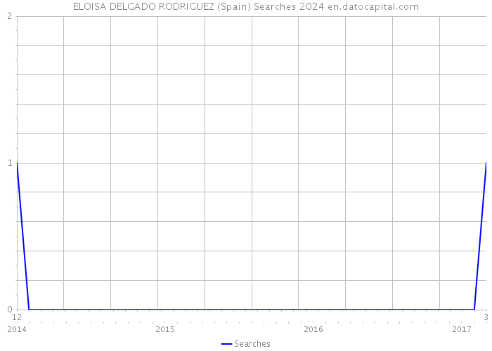 ELOISA DELGADO RODRIGUEZ (Spain) Searches 2024 