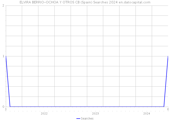 ELVIRA BERRIO-OCHOA Y OTROS CB (Spain) Searches 2024 