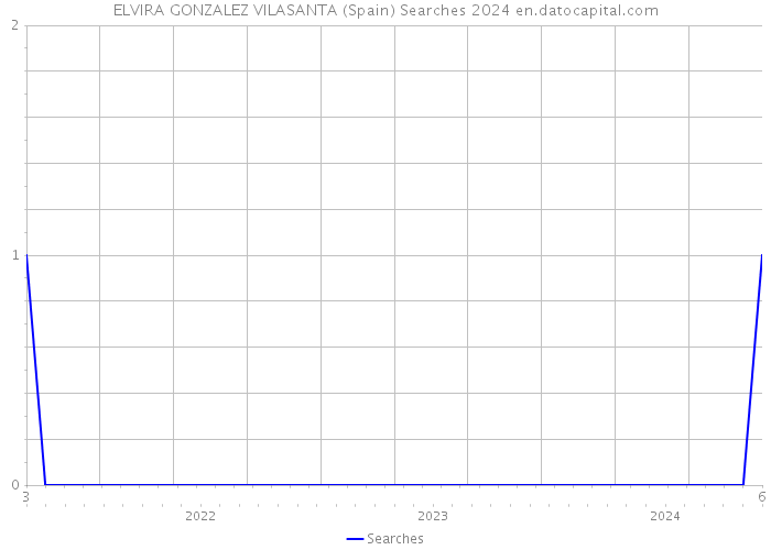 ELVIRA GONZALEZ VILASANTA (Spain) Searches 2024 