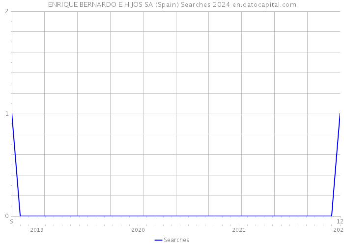 ENRIQUE BERNARDO E HIJOS SA (Spain) Searches 2024 