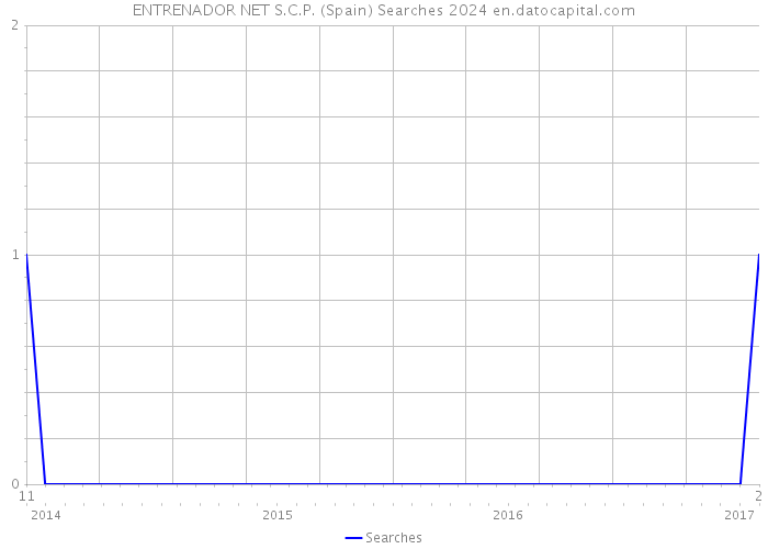 ENTRENADOR NET S.C.P. (Spain) Searches 2024 