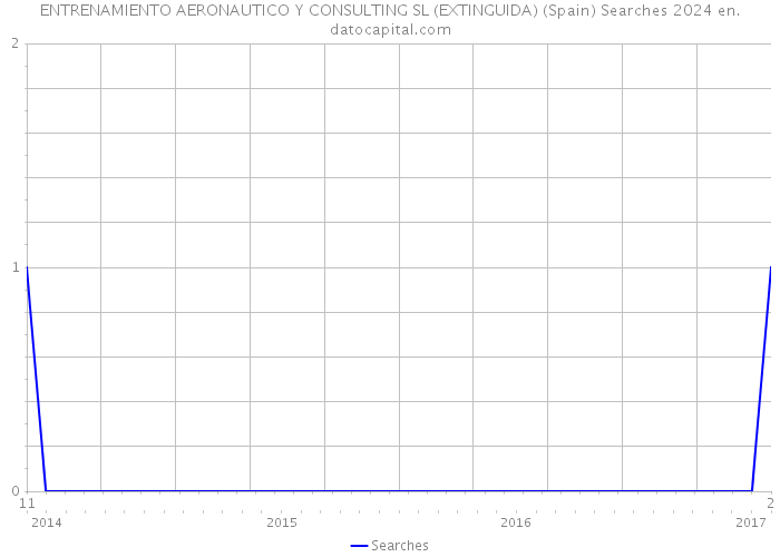 ENTRENAMIENTO AERONAUTICO Y CONSULTING SL (EXTINGUIDA) (Spain) Searches 2024 