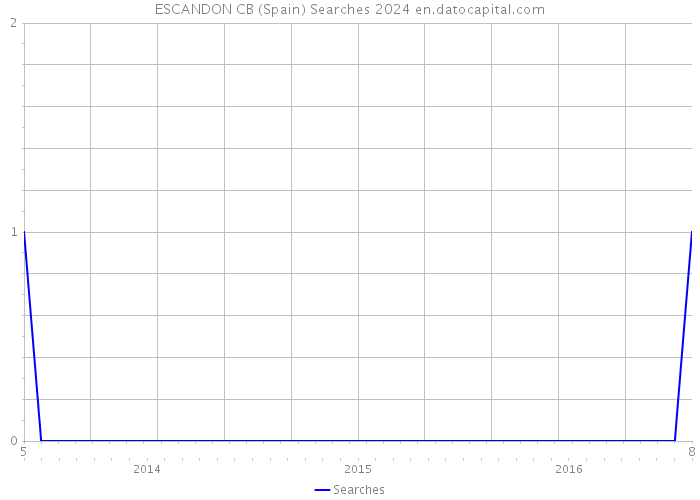 ESCANDON CB (Spain) Searches 2024 