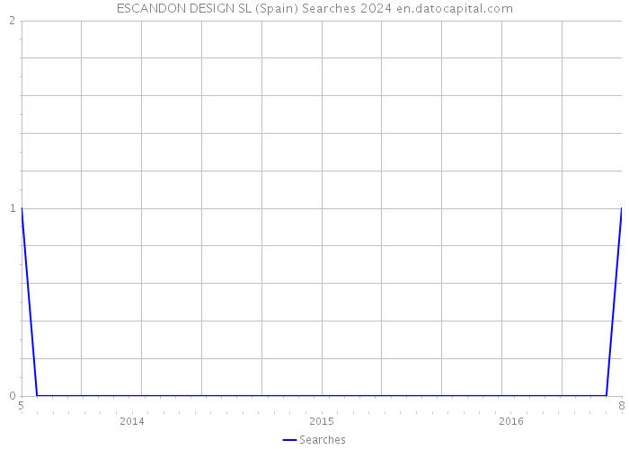 ESCANDON DESIGN SL (Spain) Searches 2024 