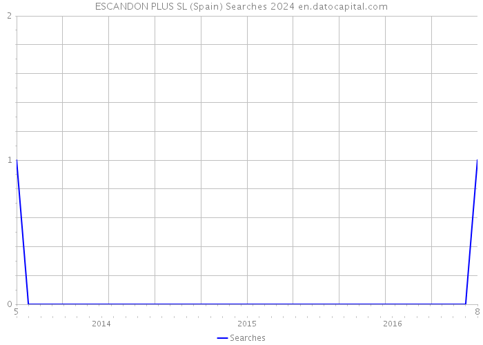 ESCANDON PLUS SL (Spain) Searches 2024 