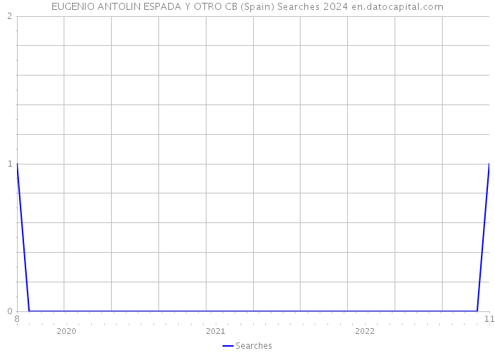 EUGENIO ANTOLIN ESPADA Y OTRO CB (Spain) Searches 2024 