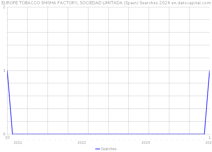 EUROPE TOBACCO SHISHA FACTORY, SOCIEDAD LIMITADA (Spain) Searches 2024 