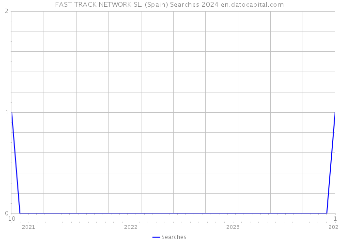 FAST TRACK NETWORK SL. (Spain) Searches 2024 