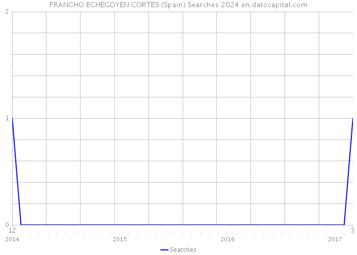 FRANCHO ECHEGOYEN CORTES (Spain) Searches 2024 
