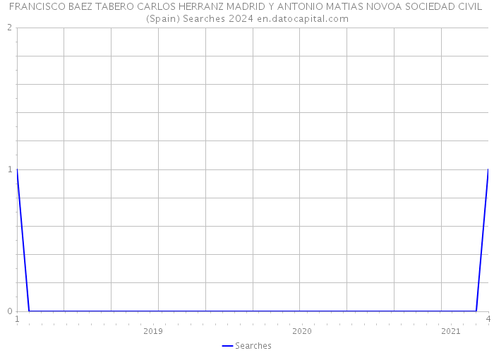 FRANCISCO BAEZ TABERO CARLOS HERRANZ MADRID Y ANTONIO MATIAS NOVOA SOCIEDAD CIVIL (Spain) Searches 2024 