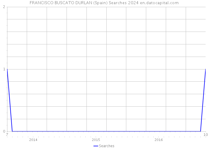 FRANCISCO BUSCATO DURLAN (Spain) Searches 2024 