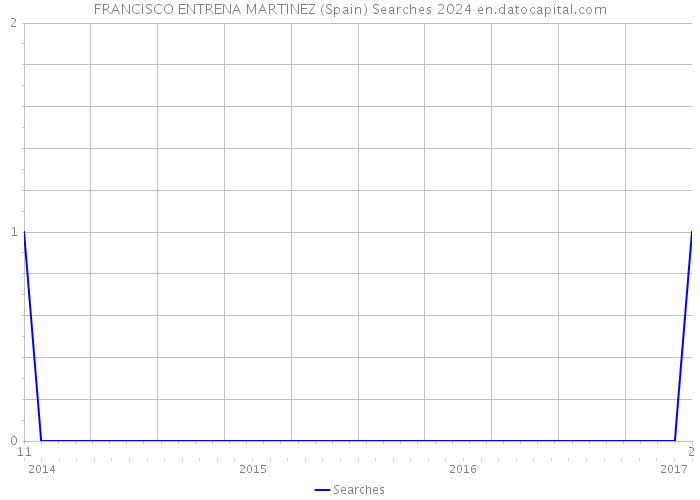FRANCISCO ENTRENA MARTINEZ (Spain) Searches 2024 