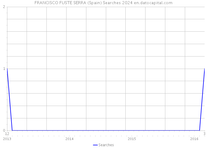 FRANCISCO FUSTE SERRA (Spain) Searches 2024 