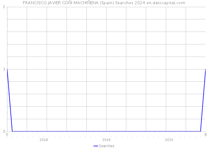 FRANCISCO JAVIER GOÑI MACHIÑENA (Spain) Searches 2024 