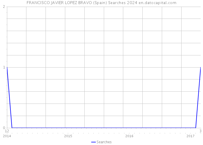 FRANCISCO JAVIER LOPEZ BRAVO (Spain) Searches 2024 