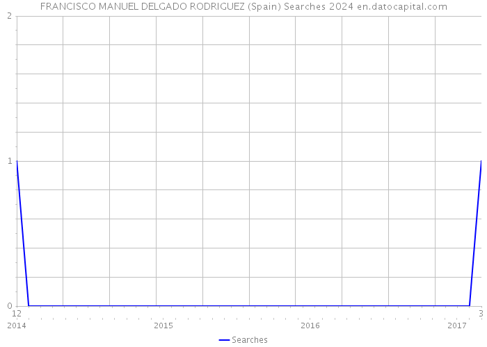 FRANCISCO MANUEL DELGADO RODRIGUEZ (Spain) Searches 2024 